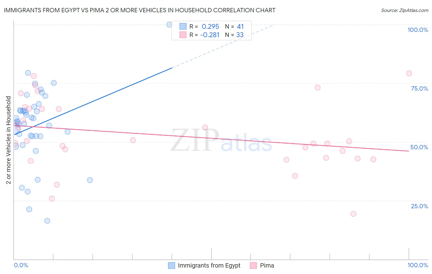 Immigrants from Egypt vs Pima 2 or more Vehicles in Household