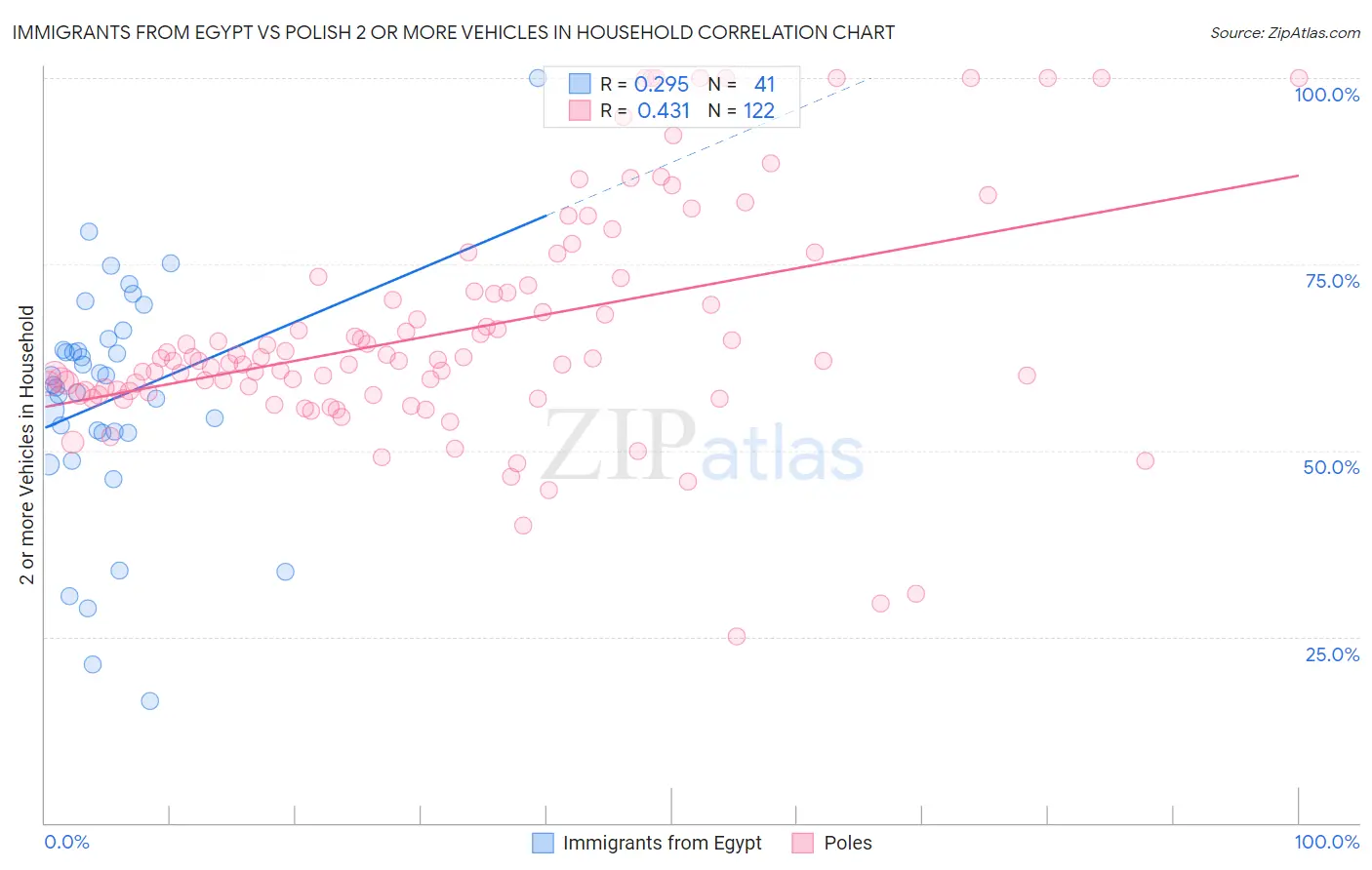 Immigrants from Egypt vs Polish 2 or more Vehicles in Household