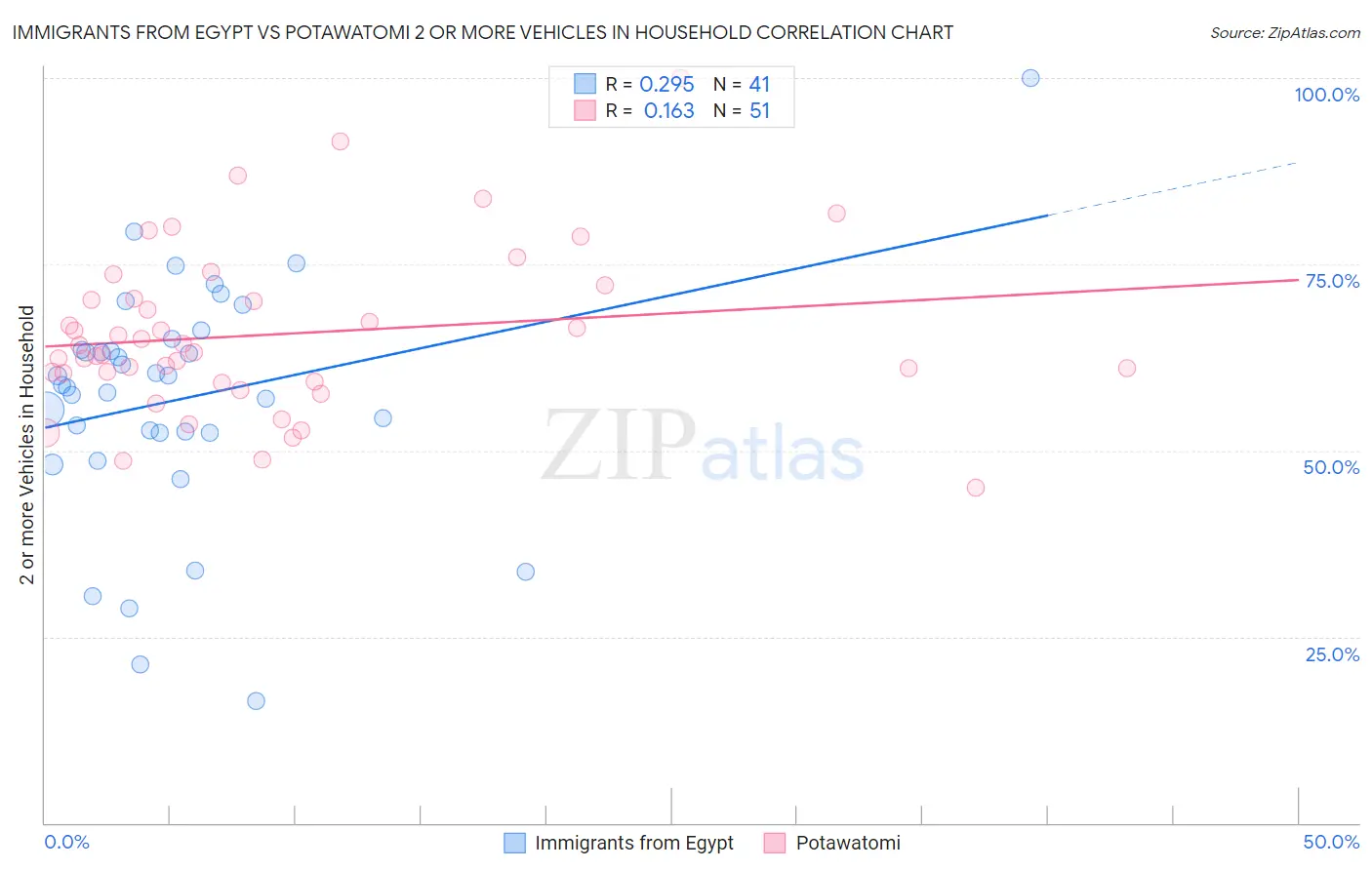 Immigrants from Egypt vs Potawatomi 2 or more Vehicles in Household