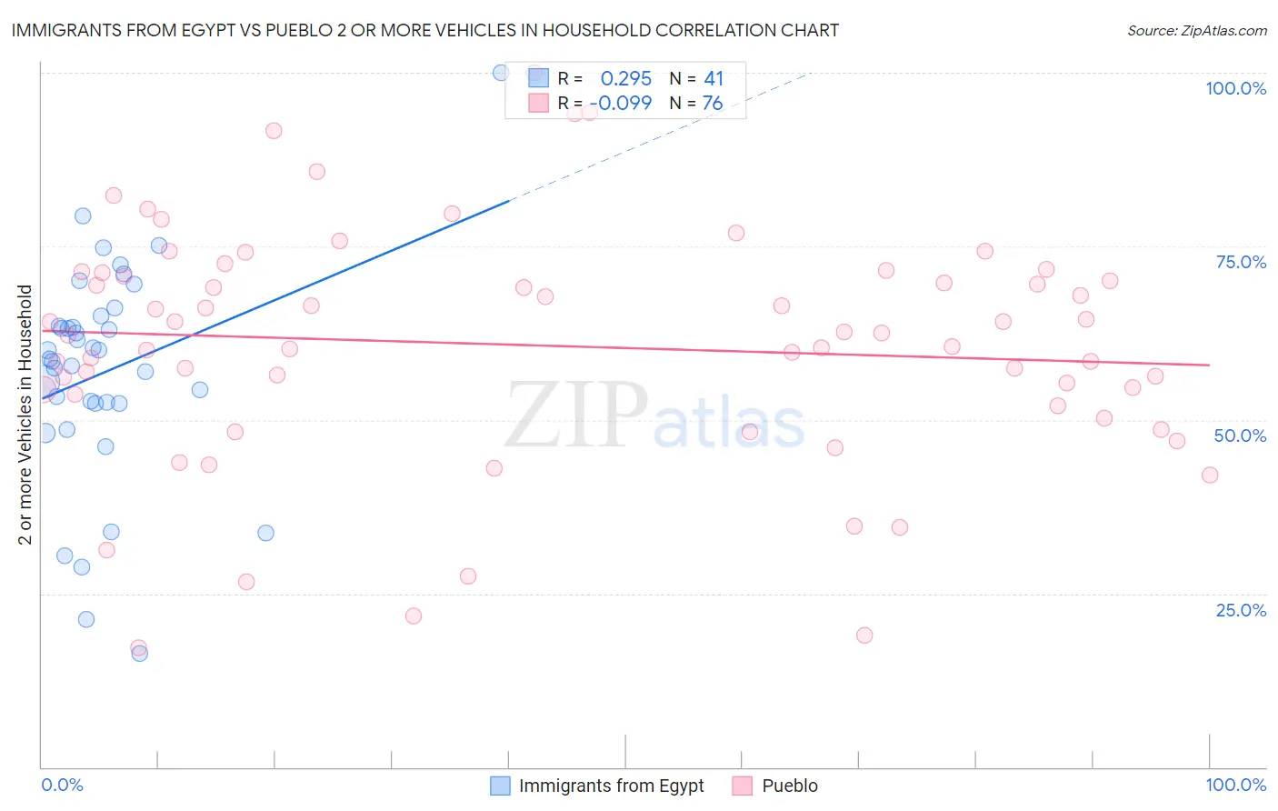 Immigrants from Egypt vs Pueblo 2 or more Vehicles in Household