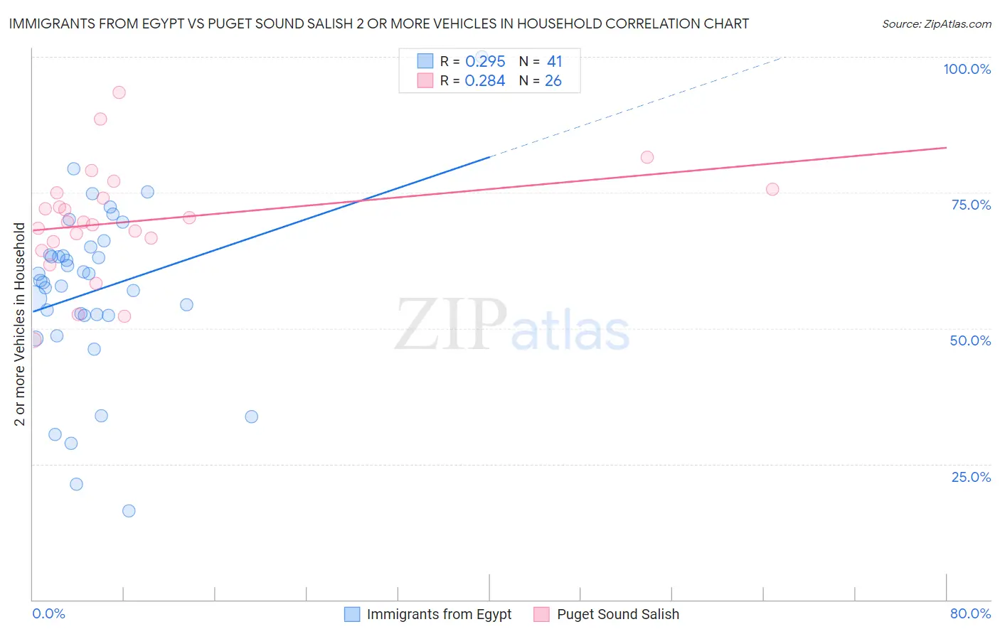 Immigrants from Egypt vs Puget Sound Salish 2 or more Vehicles in Household