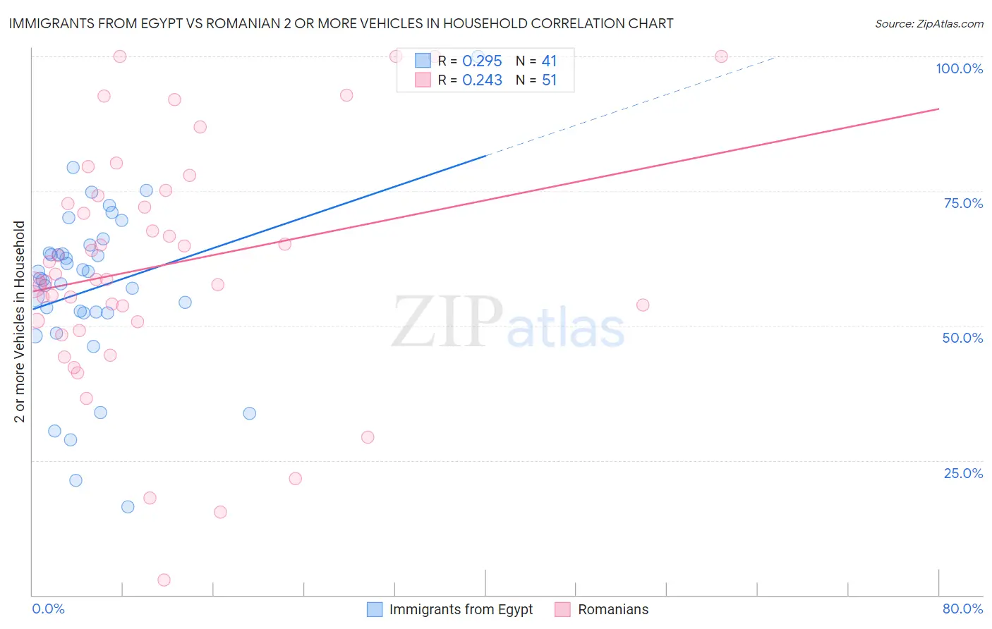 Immigrants from Egypt vs Romanian 2 or more Vehicles in Household