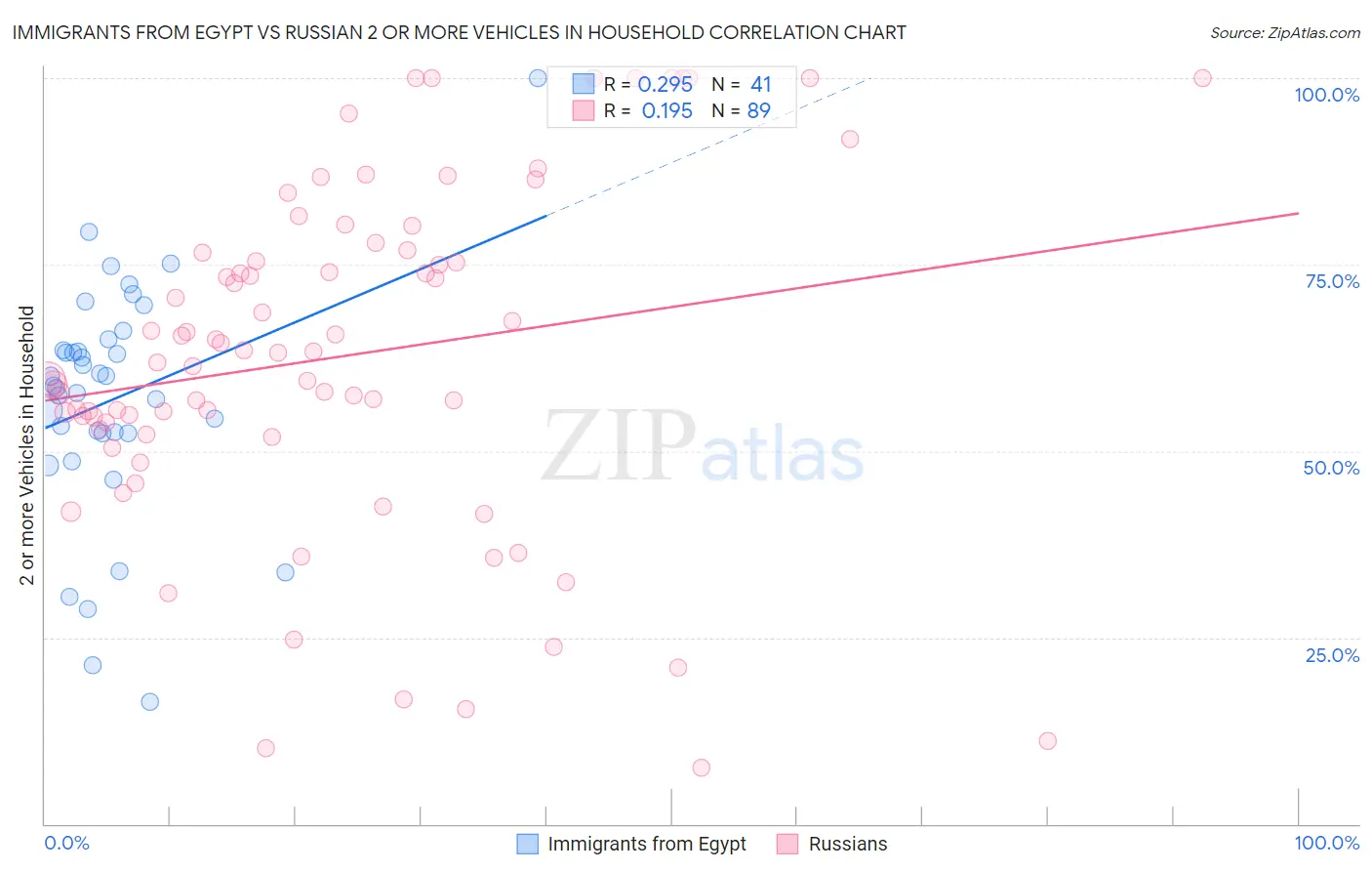 Immigrants from Egypt vs Russian 2 or more Vehicles in Household