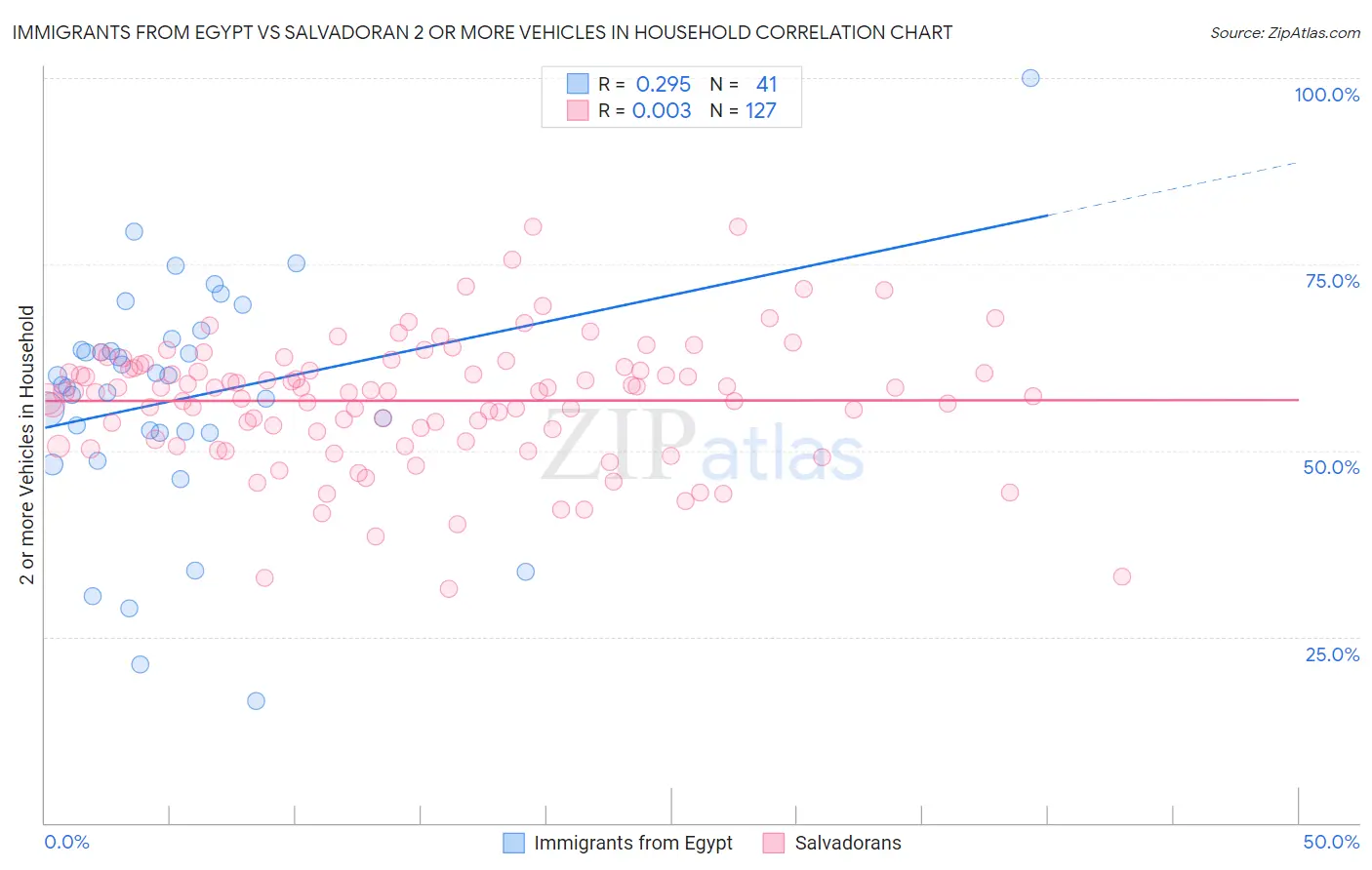 Immigrants from Egypt vs Salvadoran 2 or more Vehicles in Household