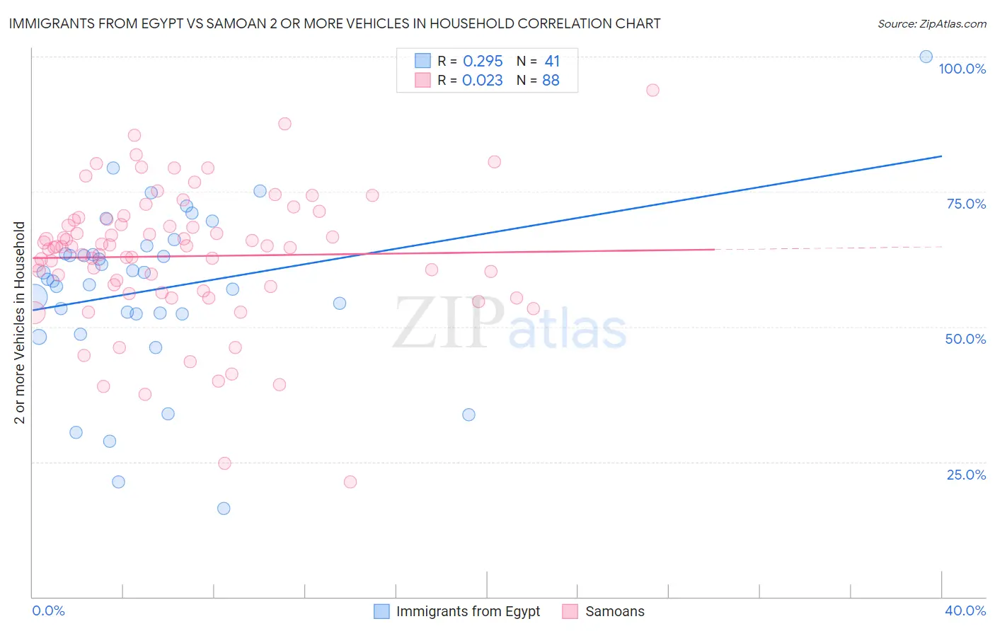 Immigrants from Egypt vs Samoan 2 or more Vehicles in Household