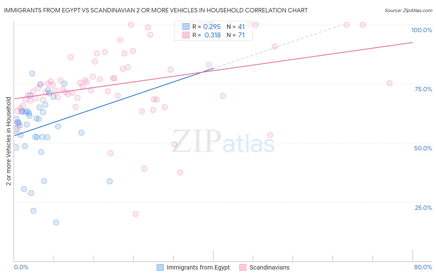 Immigrants from Egypt vs Scandinavian 2 or more Vehicles in Household