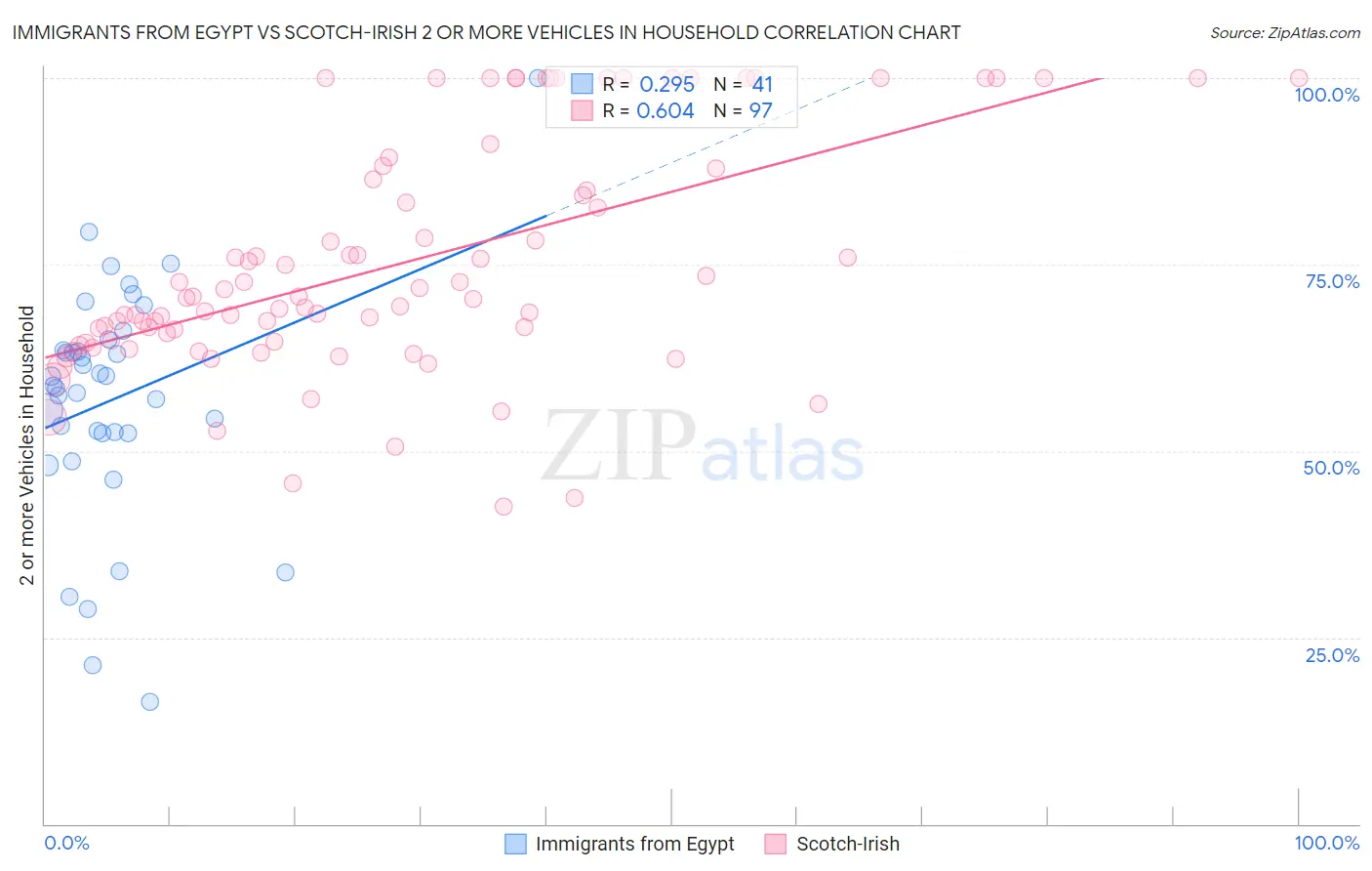 Immigrants from Egypt vs Scotch-Irish 2 or more Vehicles in Household