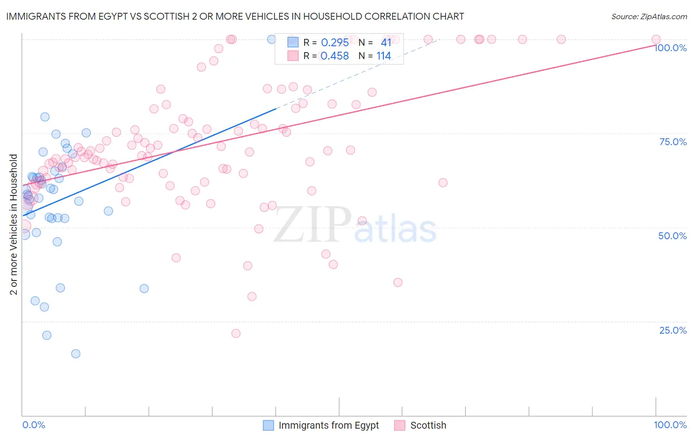 Immigrants from Egypt vs Scottish 2 or more Vehicles in Household