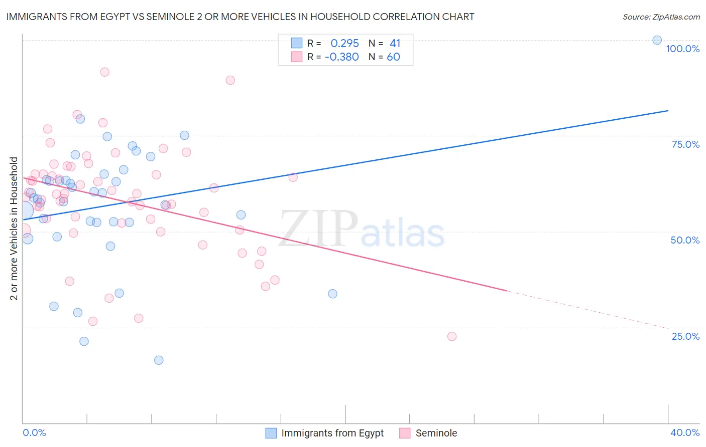 Immigrants from Egypt vs Seminole 2 or more Vehicles in Household