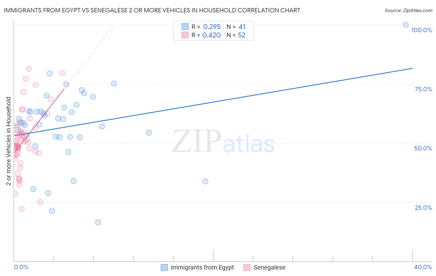 Immigrants from Egypt vs Senegalese 2 or more Vehicles in Household