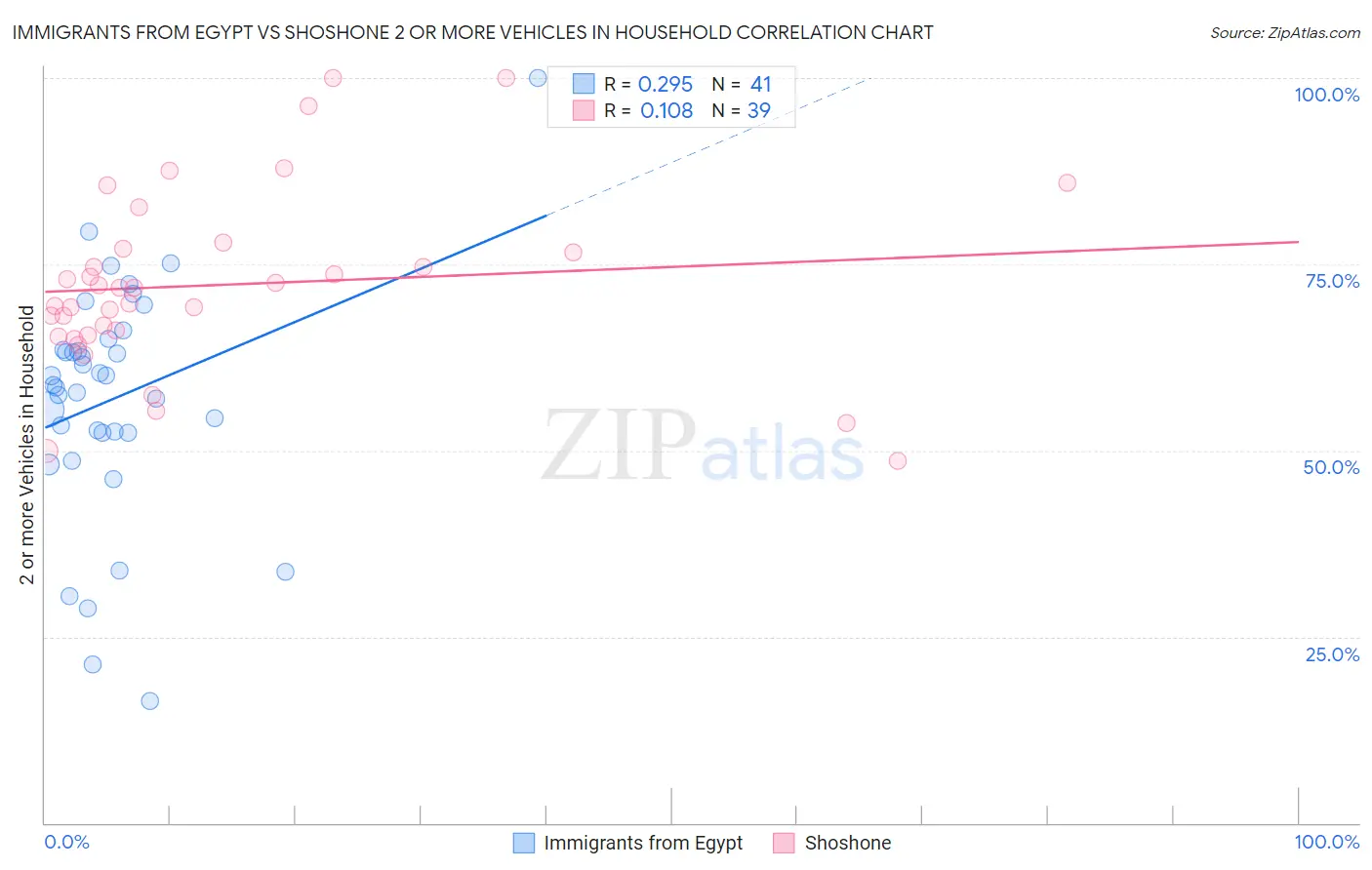 Immigrants from Egypt vs Shoshone 2 or more Vehicles in Household