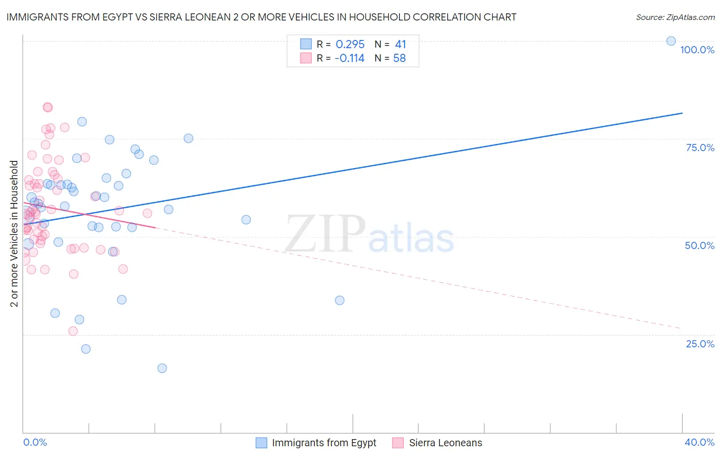 Immigrants from Egypt vs Sierra Leonean 2 or more Vehicles in Household