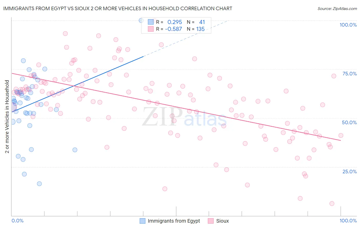 Immigrants from Egypt vs Sioux 2 or more Vehicles in Household