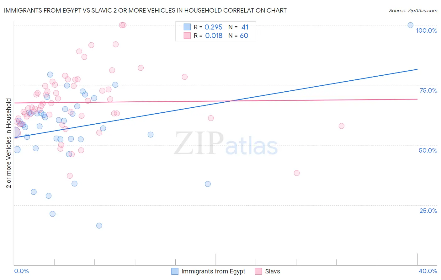 Immigrants from Egypt vs Slavic 2 or more Vehicles in Household