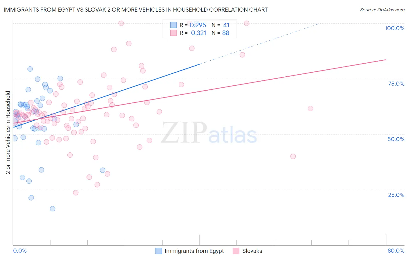 Immigrants from Egypt vs Slovak 2 or more Vehicles in Household