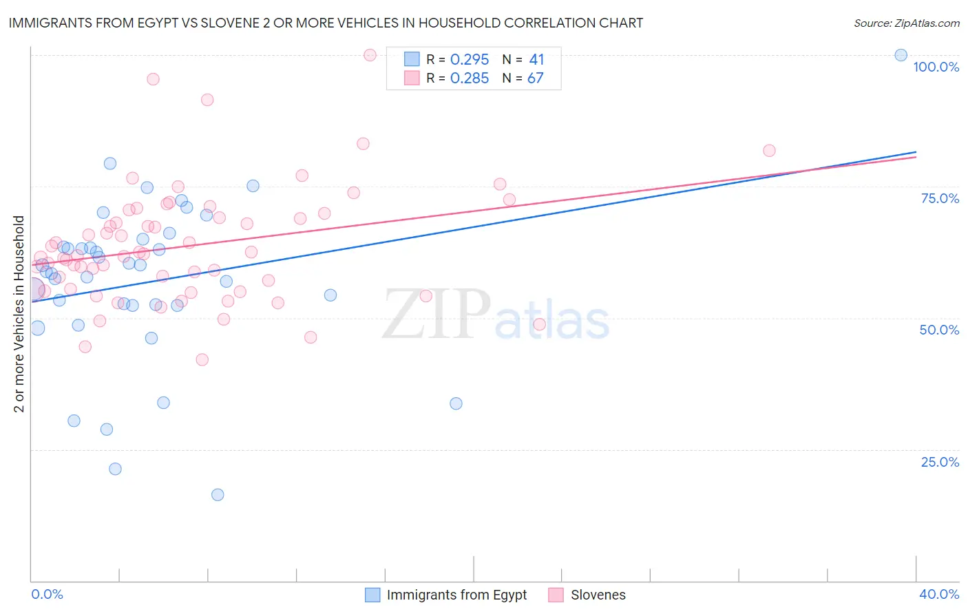 Immigrants from Egypt vs Slovene 2 or more Vehicles in Household