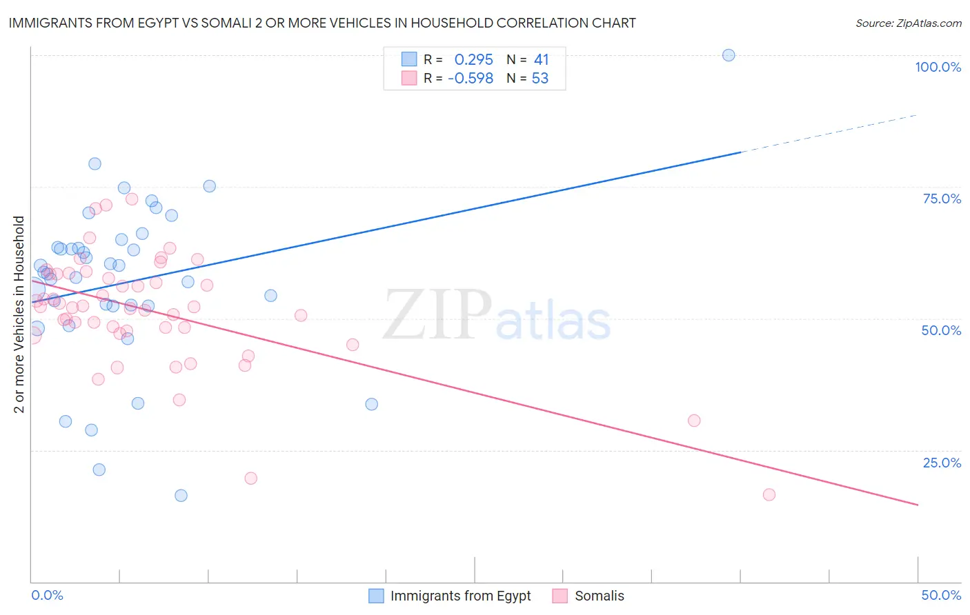 Immigrants from Egypt vs Somali 2 or more Vehicles in Household
