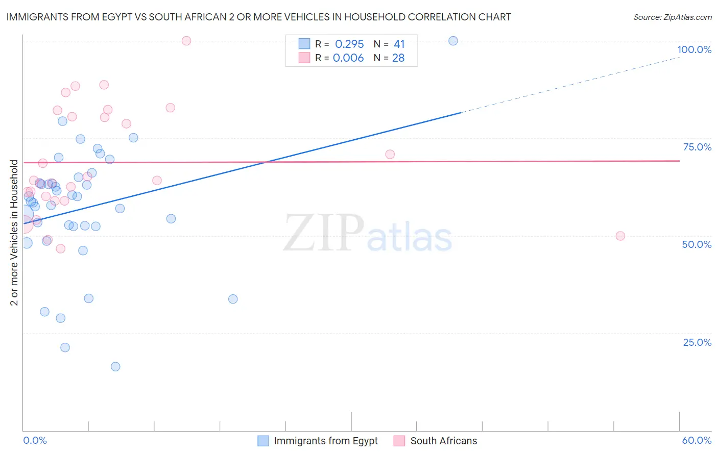 Immigrants from Egypt vs South African 2 or more Vehicles in Household