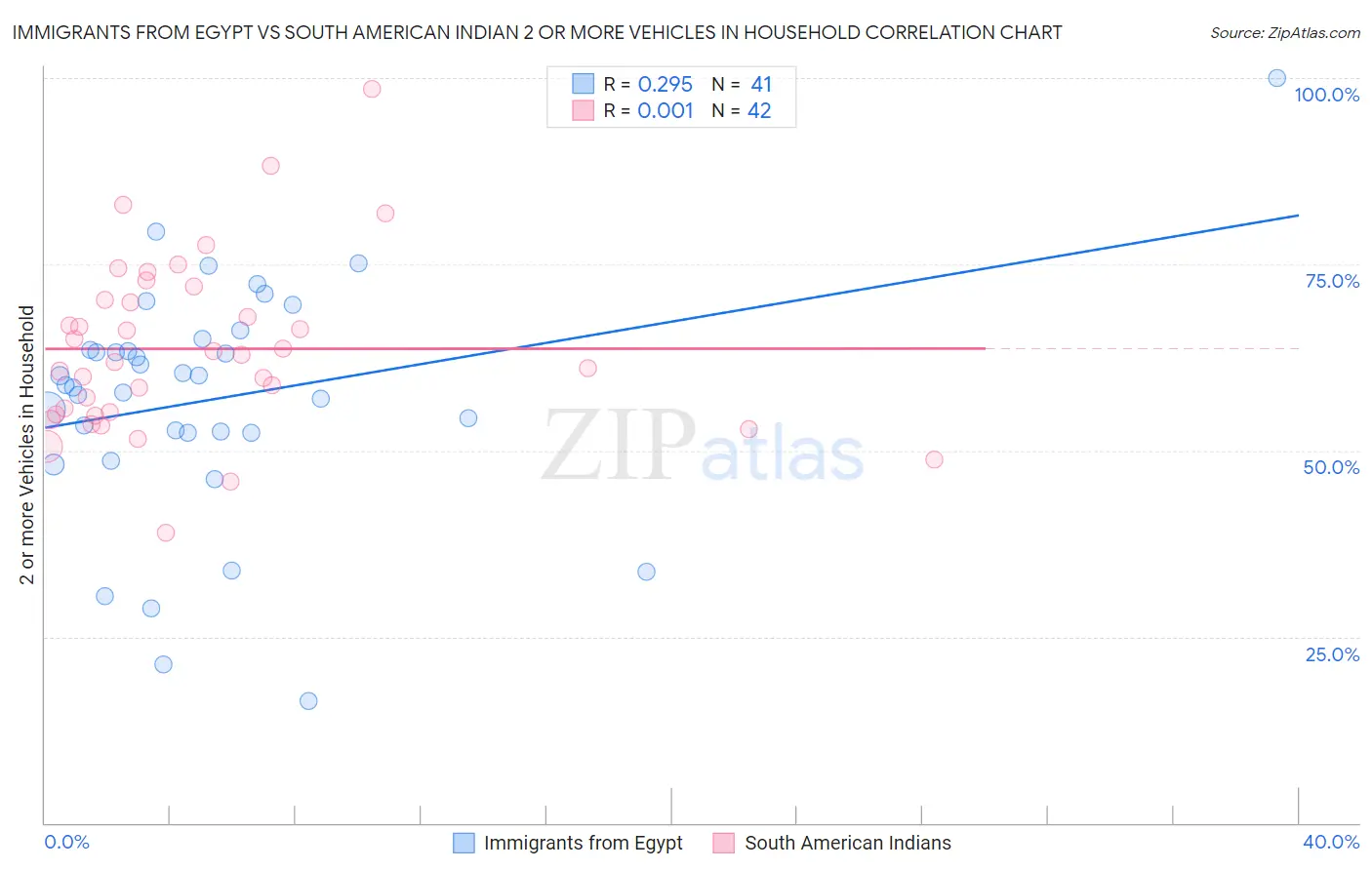 Immigrants from Egypt vs South American Indian 2 or more Vehicles in Household