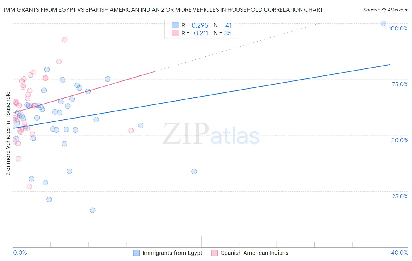 Immigrants from Egypt vs Spanish American Indian 2 or more Vehicles in Household