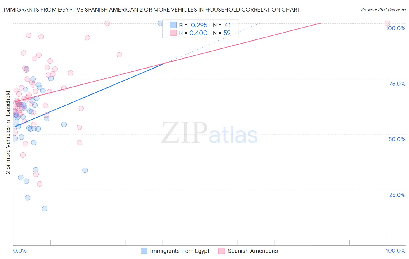 Immigrants from Egypt vs Spanish American 2 or more Vehicles in Household