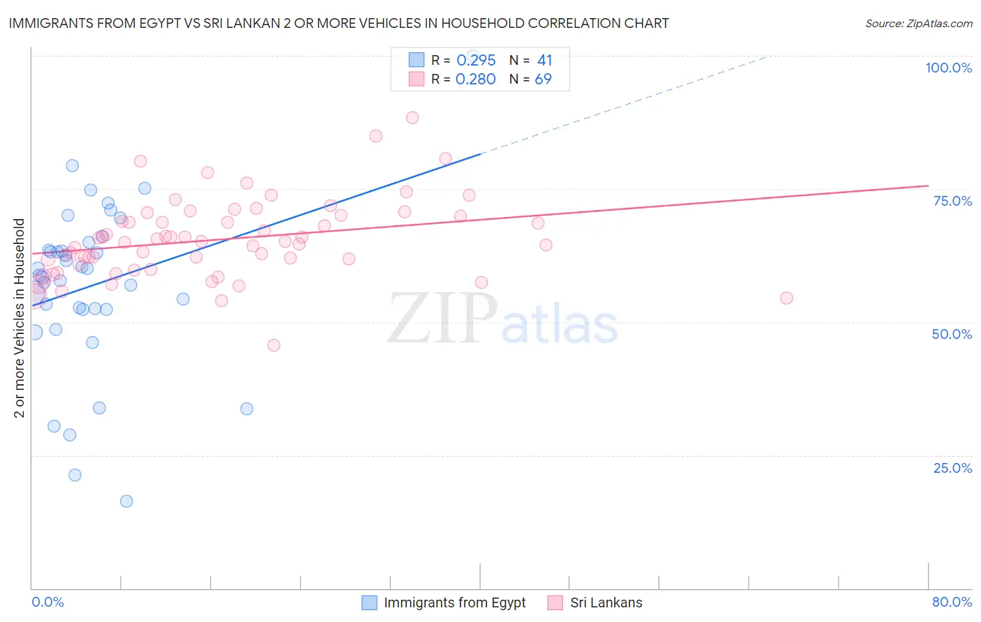 Immigrants from Egypt vs Sri Lankan 2 or more Vehicles in Household