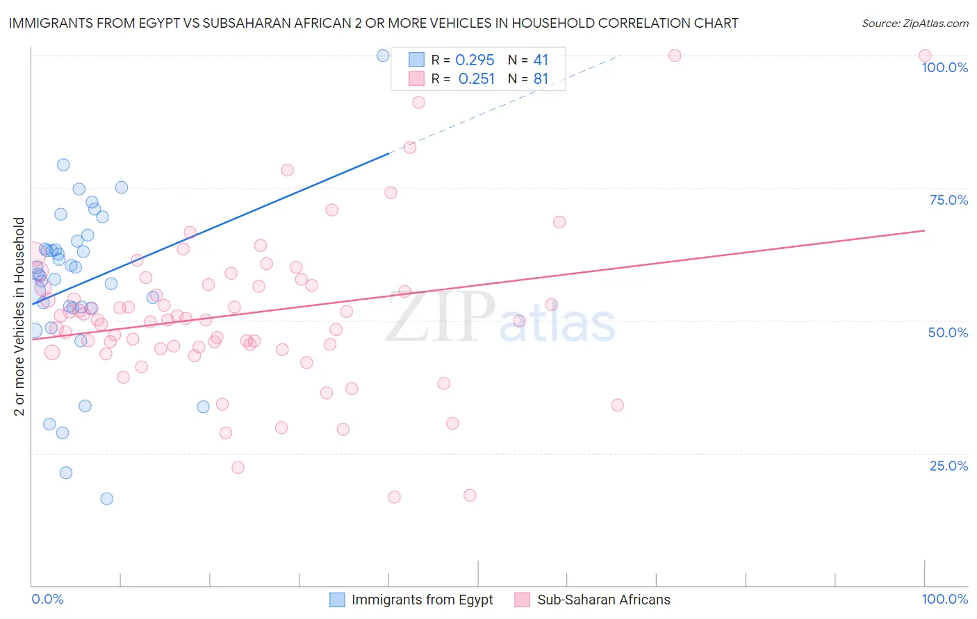 Immigrants from Egypt vs Subsaharan African 2 or more Vehicles in Household