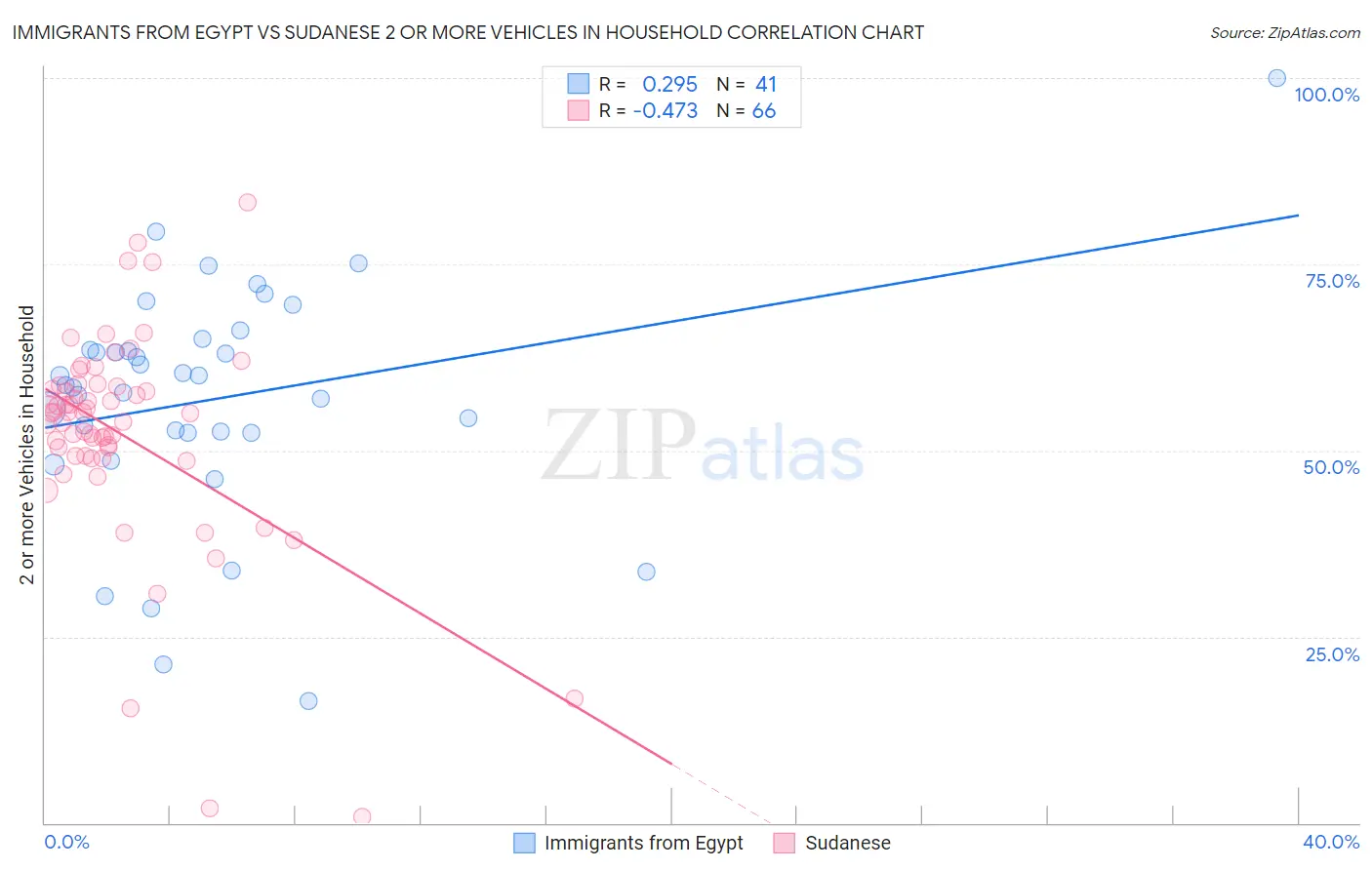 Immigrants from Egypt vs Sudanese 2 or more Vehicles in Household