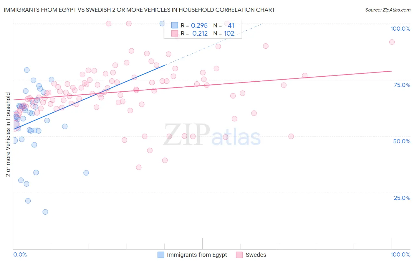 Immigrants from Egypt vs Swedish 2 or more Vehicles in Household