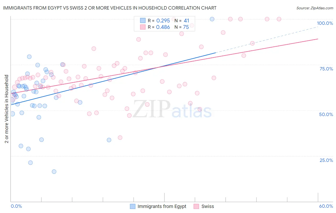 Immigrants from Egypt vs Swiss 2 or more Vehicles in Household