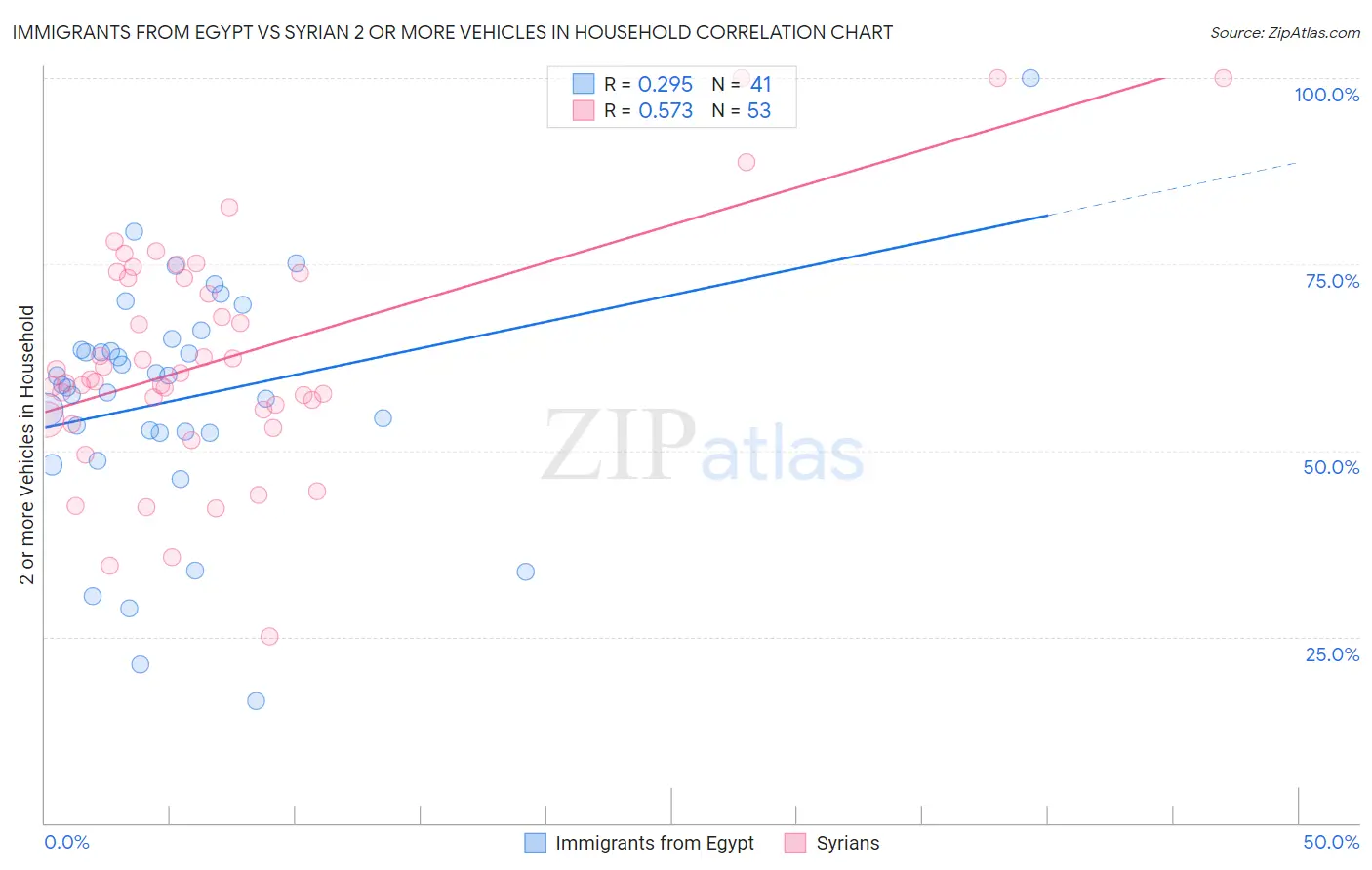Immigrants from Egypt vs Syrian 2 or more Vehicles in Household