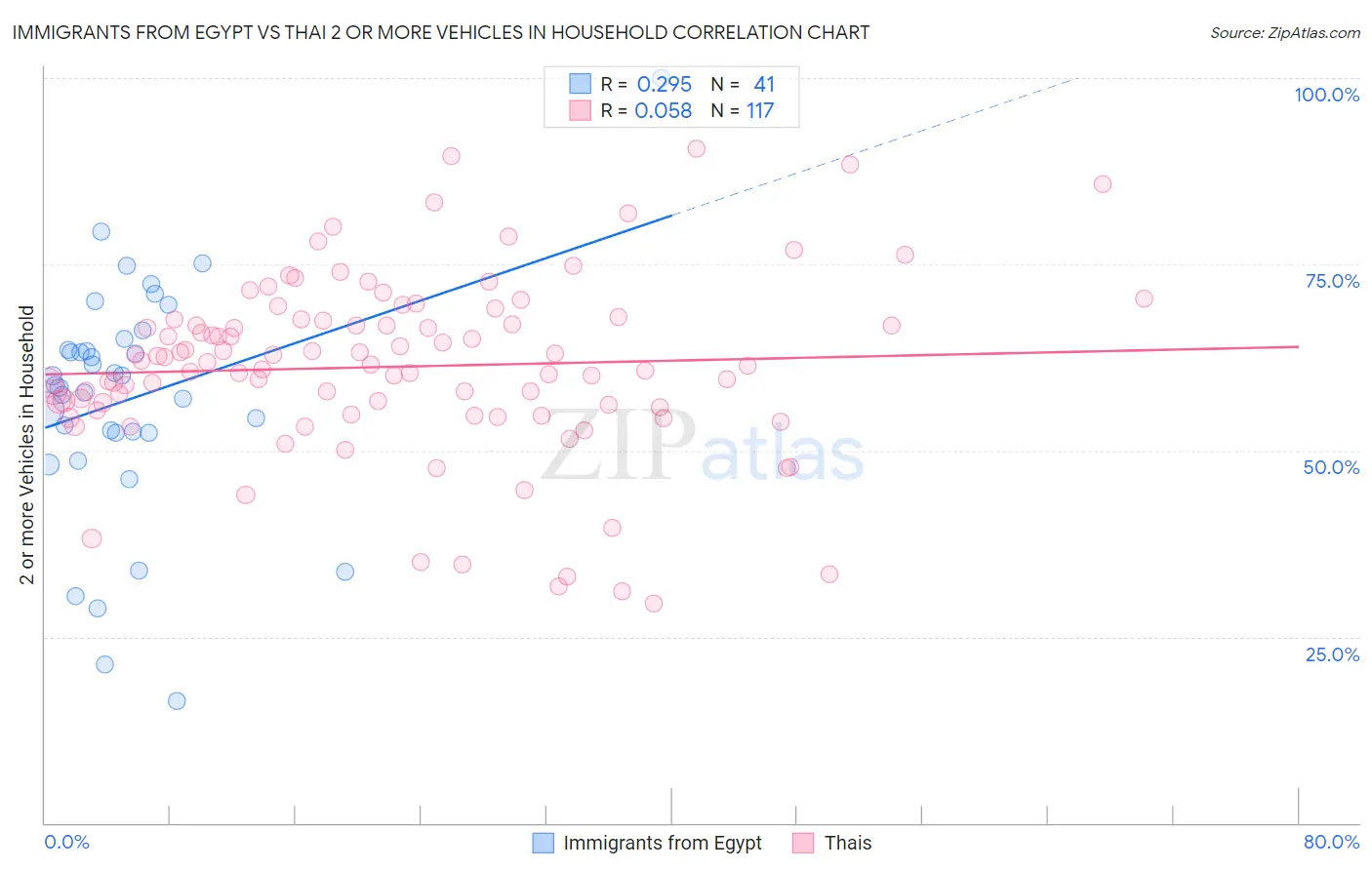Immigrants from Egypt vs Thai 2 or more Vehicles in Household