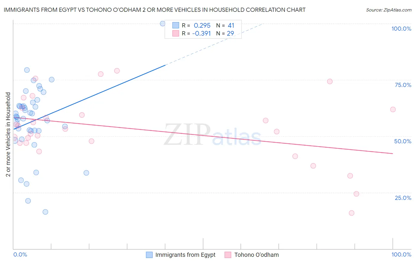 Immigrants from Egypt vs Tohono O'odham 2 or more Vehicles in Household