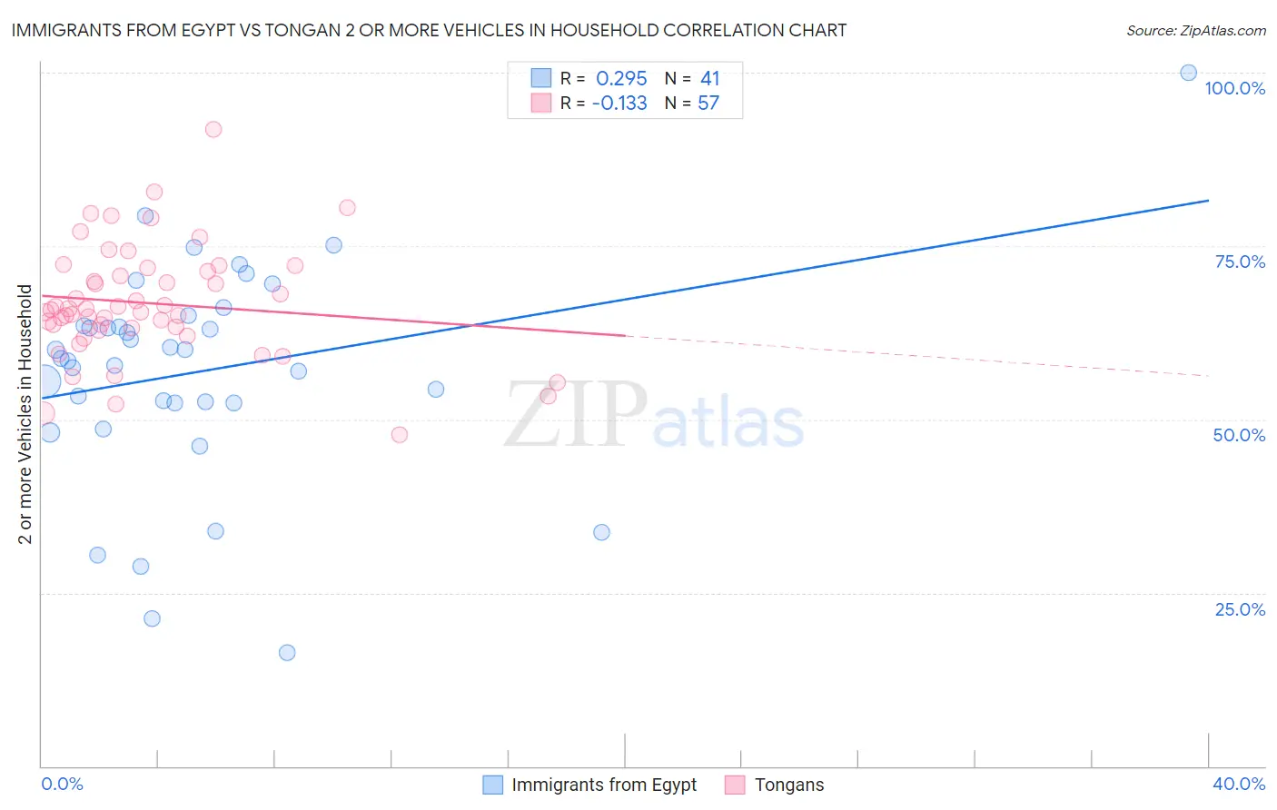 Immigrants from Egypt vs Tongan 2 or more Vehicles in Household