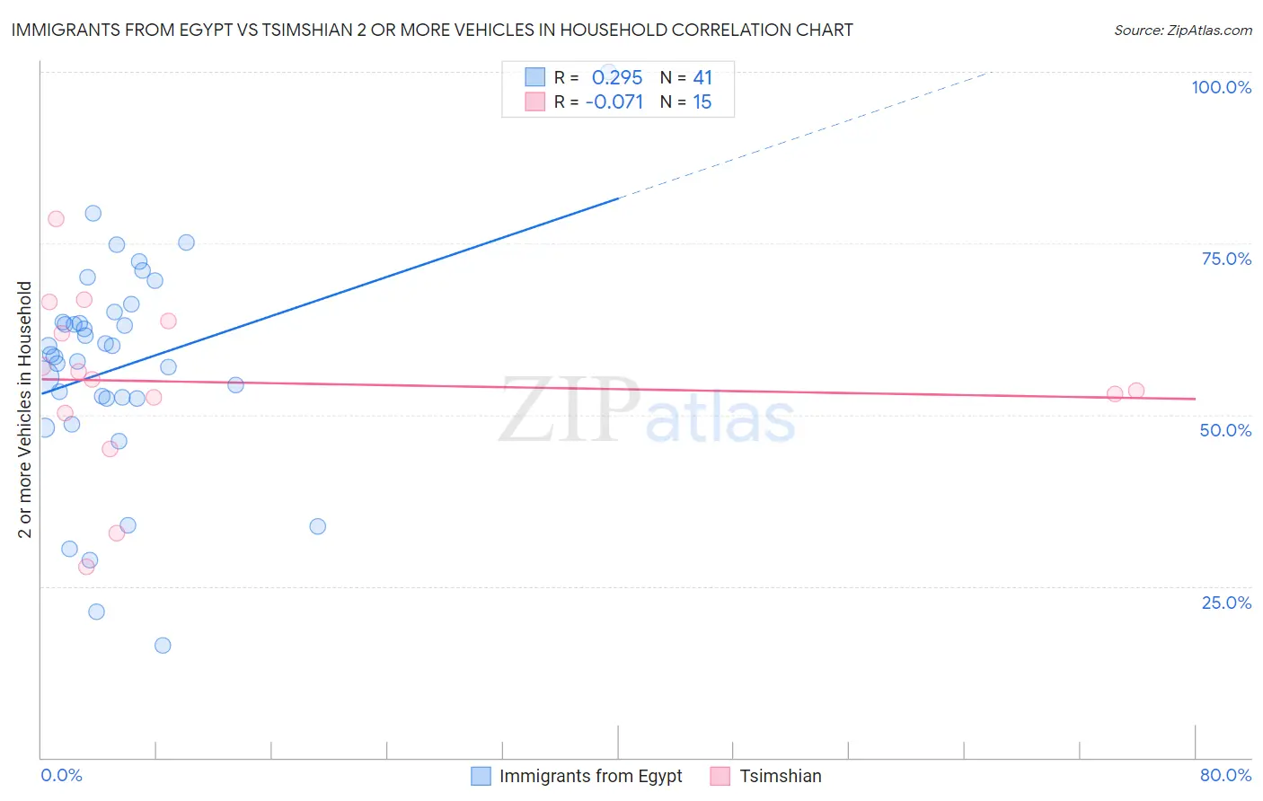 Immigrants from Egypt vs Tsimshian 2 or more Vehicles in Household