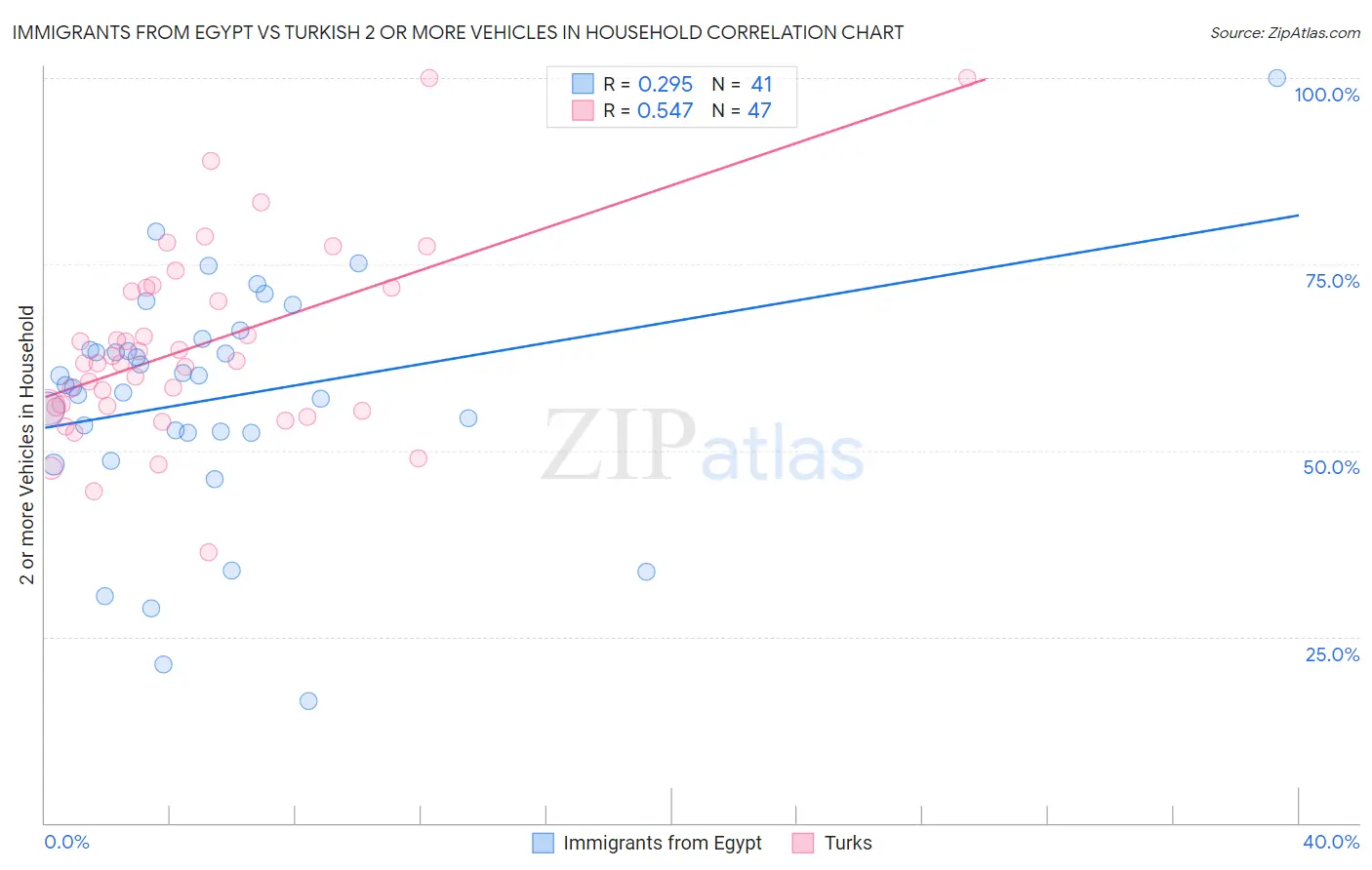 Immigrants from Egypt vs Turkish 2 or more Vehicles in Household