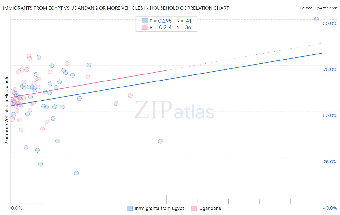 Immigrants from Egypt vs Ugandan 2 or more Vehicles in Household