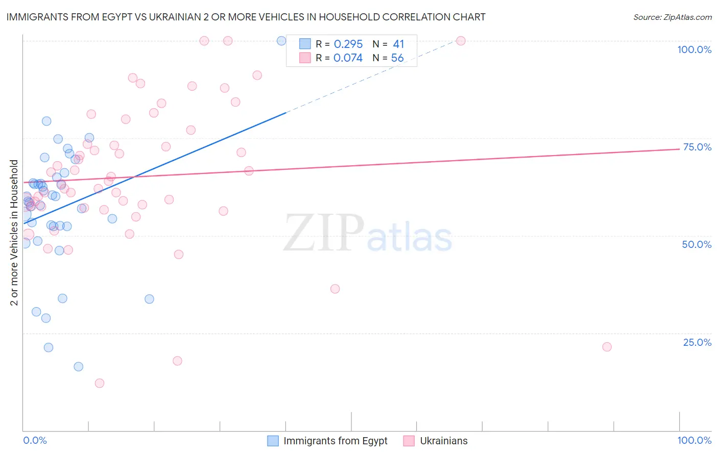 Immigrants from Egypt vs Ukrainian 2 or more Vehicles in Household