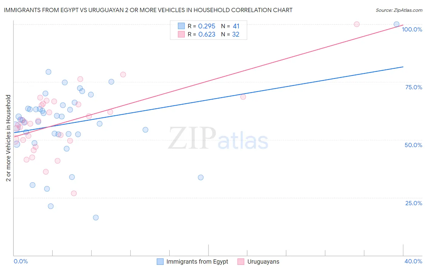 Immigrants from Egypt vs Uruguayan 2 or more Vehicles in Household