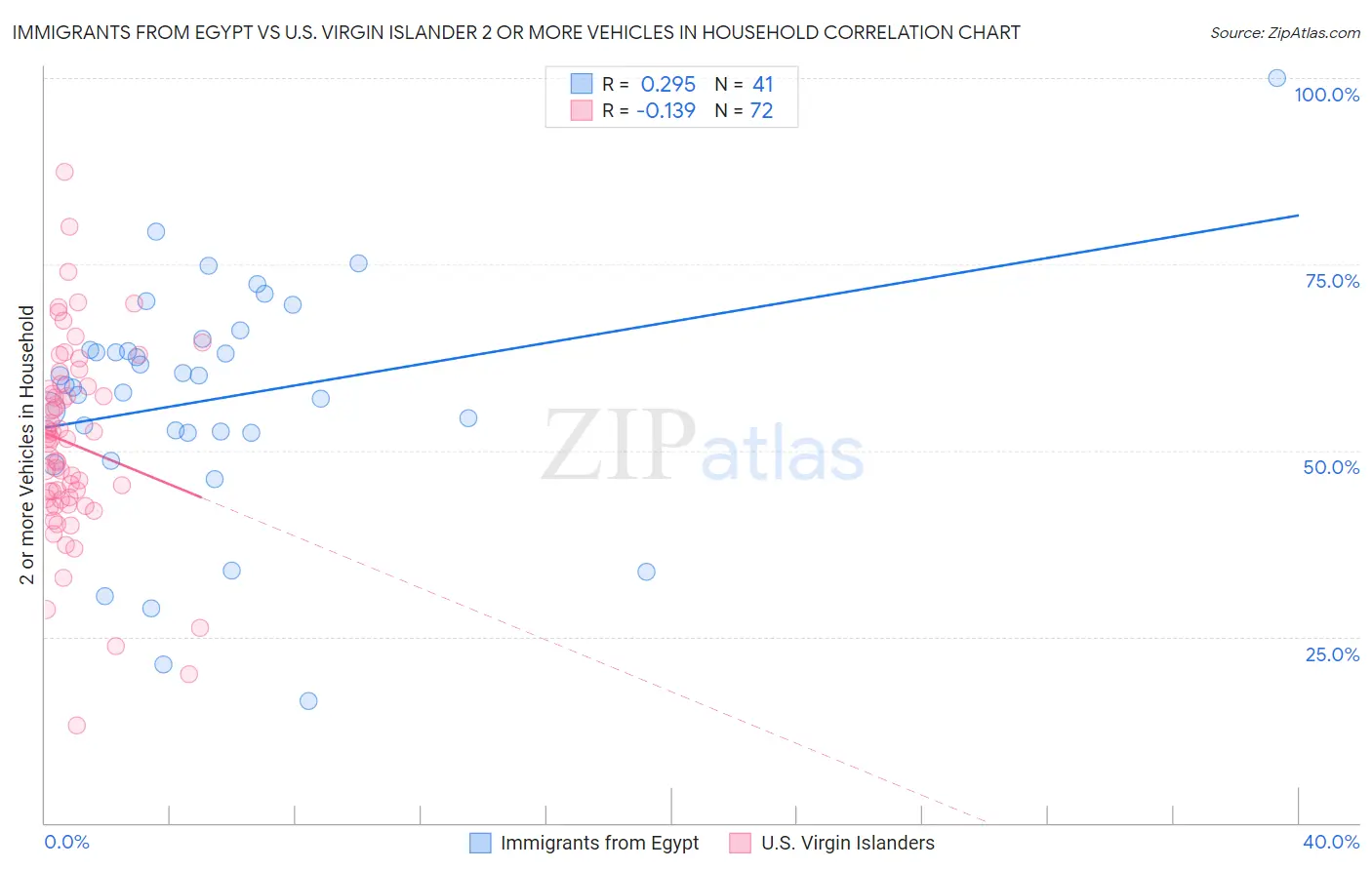 Immigrants from Egypt vs U.S. Virgin Islander 2 or more Vehicles in Household