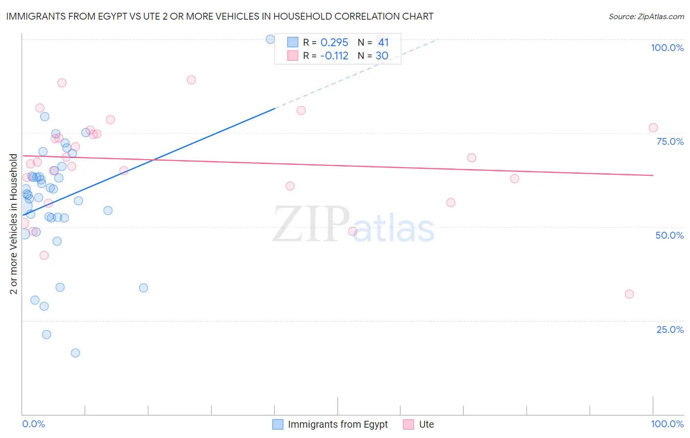 Immigrants from Egypt vs Ute 2 or more Vehicles in Household