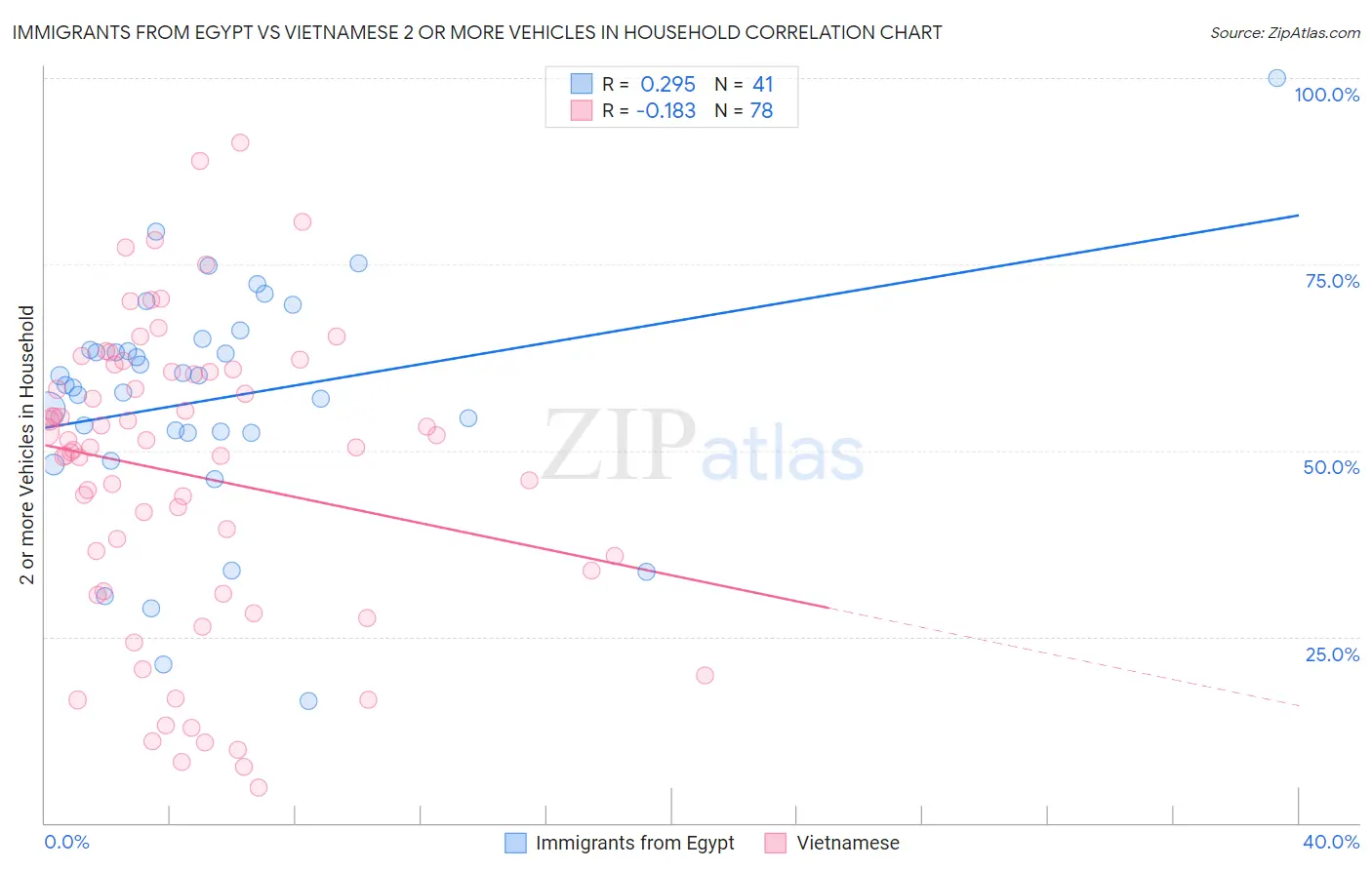Immigrants from Egypt vs Vietnamese 2 or more Vehicles in Household