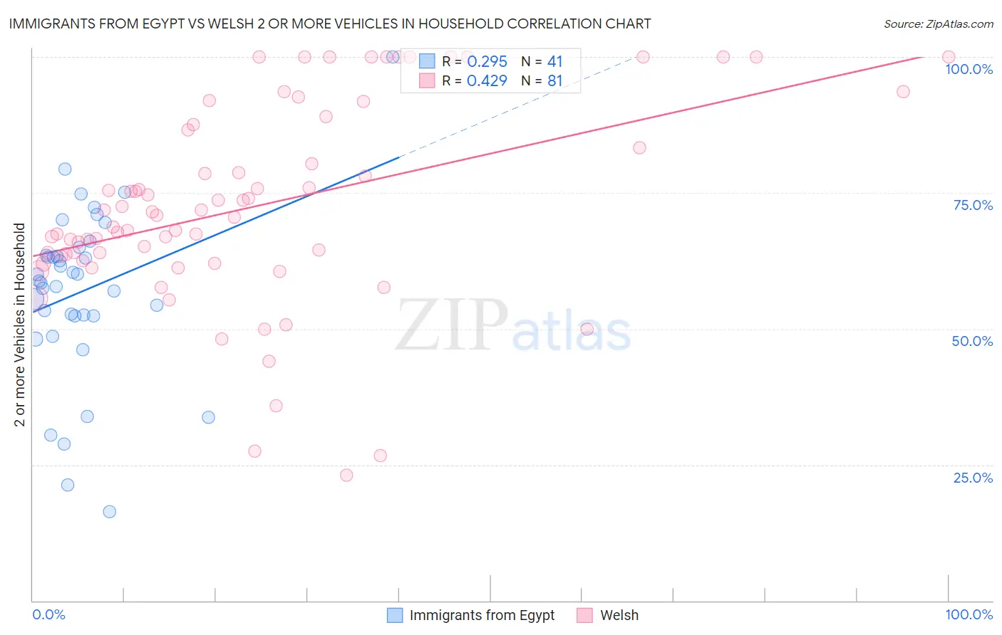 Immigrants from Egypt vs Welsh 2 or more Vehicles in Household
