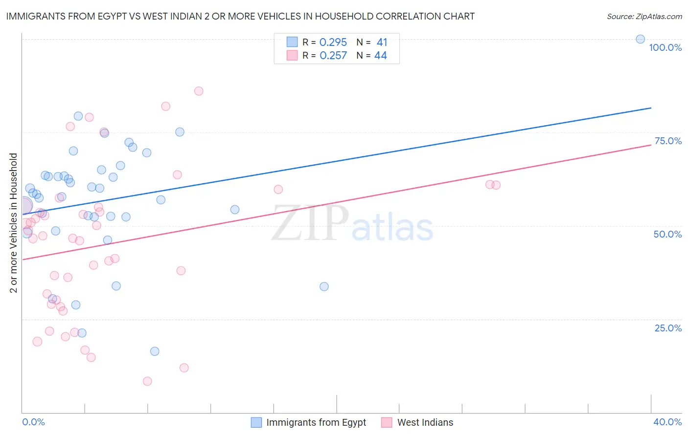 Immigrants from Egypt vs West Indian 2 or more Vehicles in Household