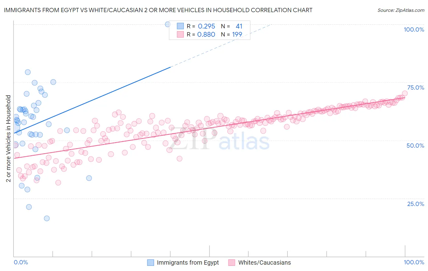 Immigrants from Egypt vs White/Caucasian 2 or more Vehicles in Household