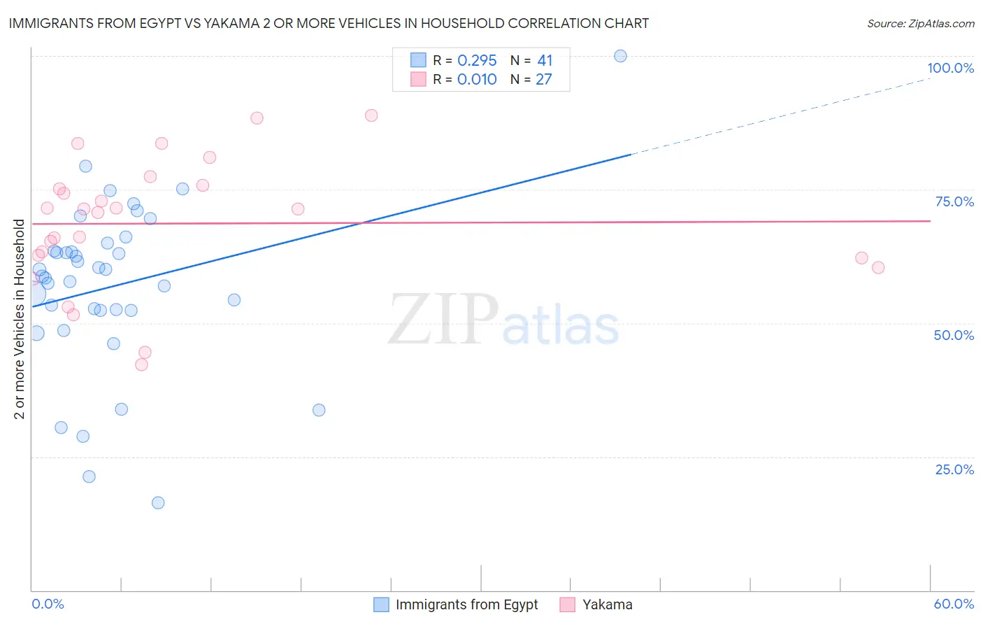 Immigrants from Egypt vs Yakama 2 or more Vehicles in Household