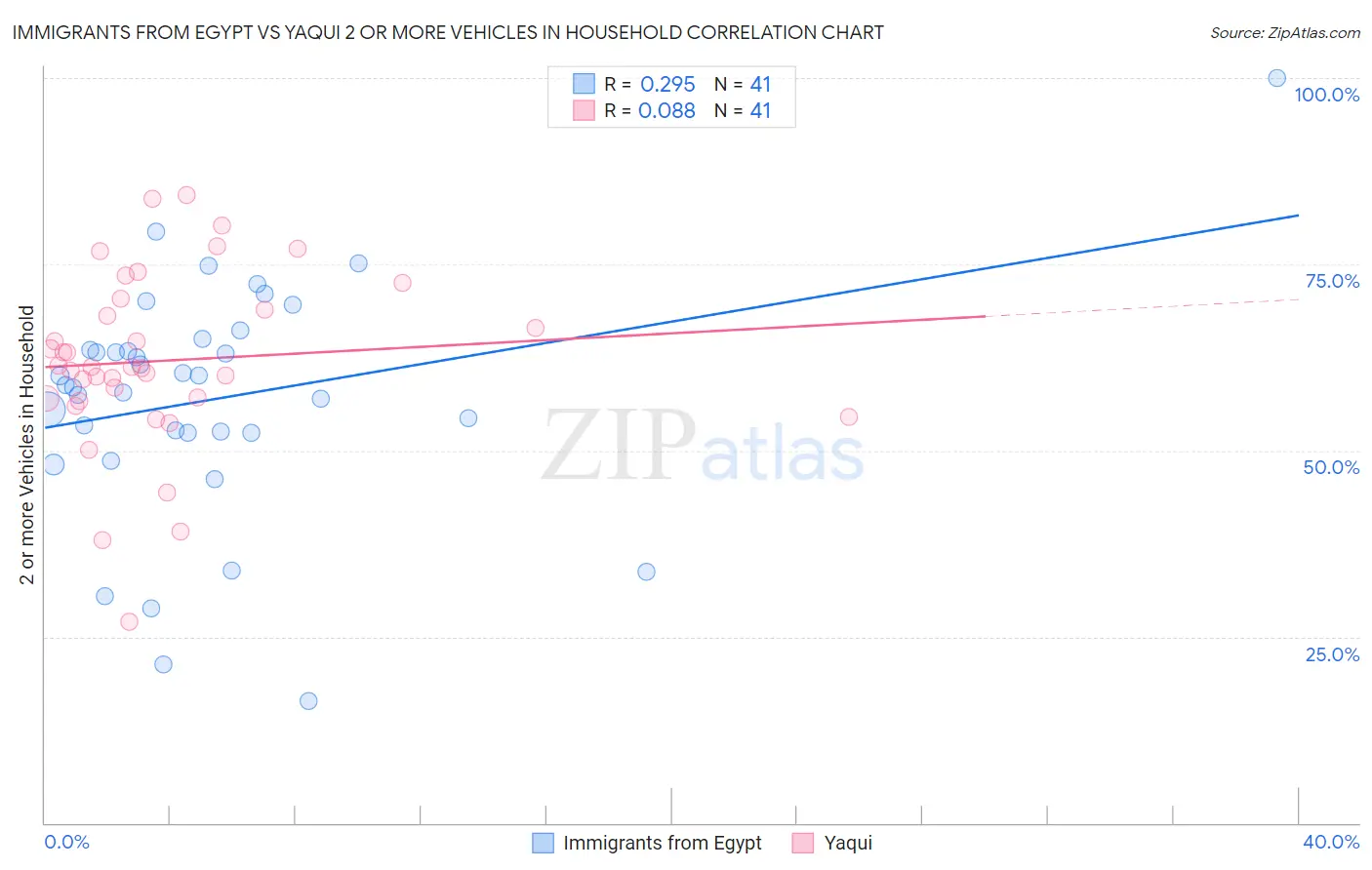 Immigrants from Egypt vs Yaqui 2 or more Vehicles in Household