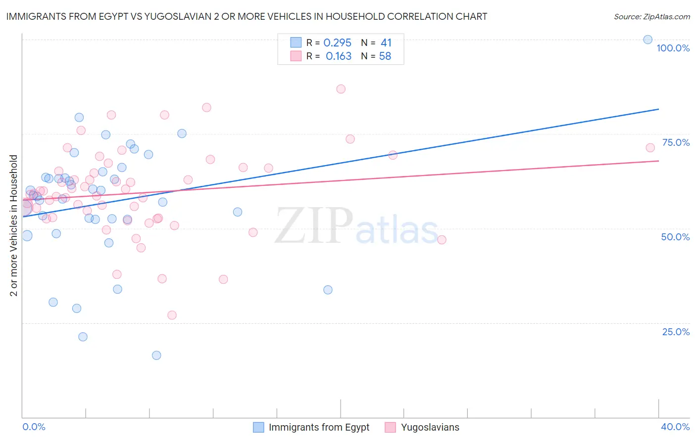 Immigrants from Egypt vs Yugoslavian 2 or more Vehicles in Household