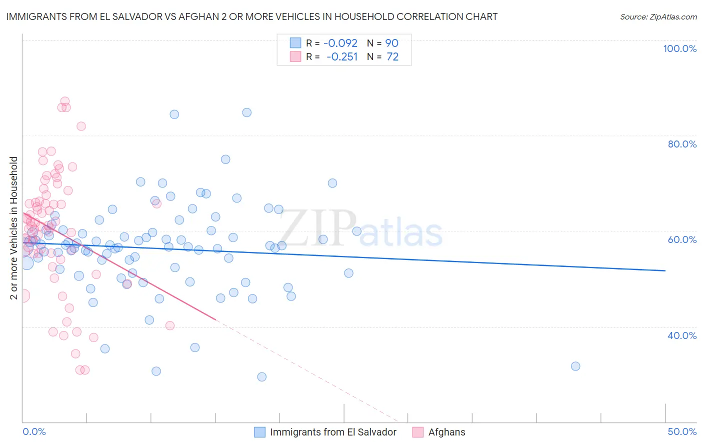 Immigrants from El Salvador vs Afghan 2 or more Vehicles in Household