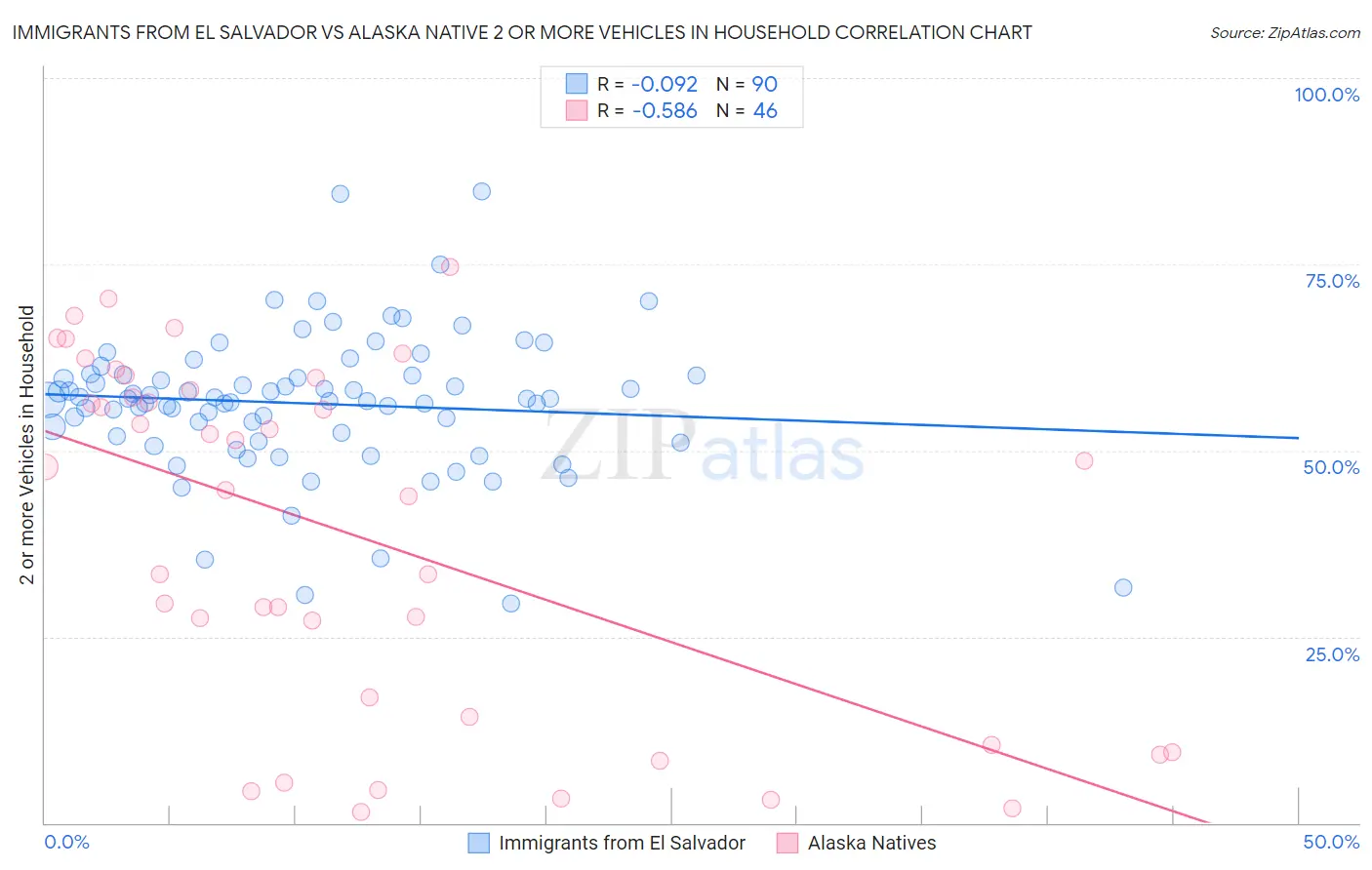 Immigrants from El Salvador vs Alaska Native 2 or more Vehicles in Household